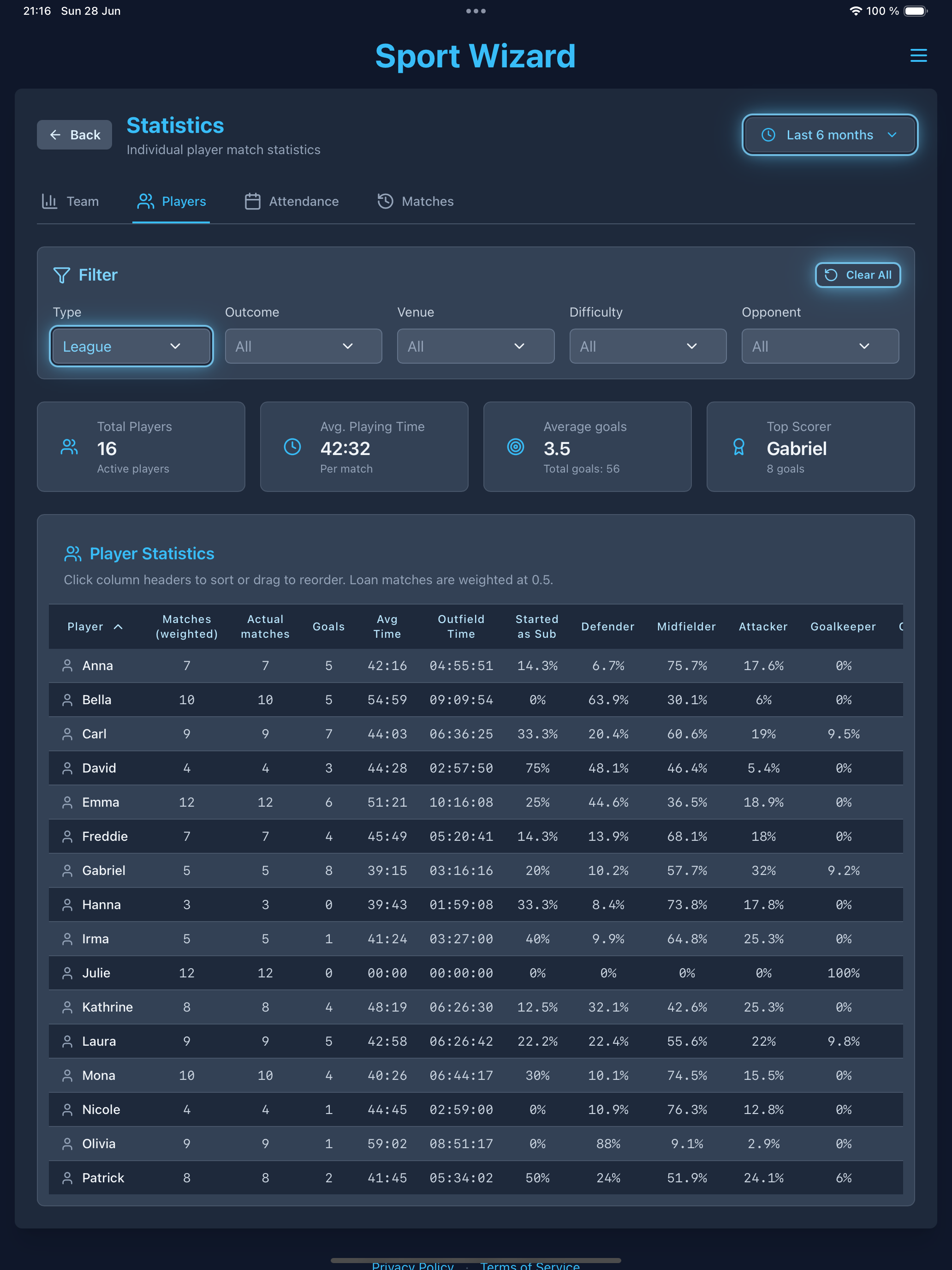 Every player's stats, side by side